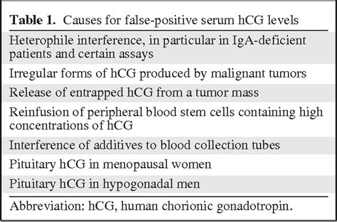 false positive serum chorionic gonadotropin